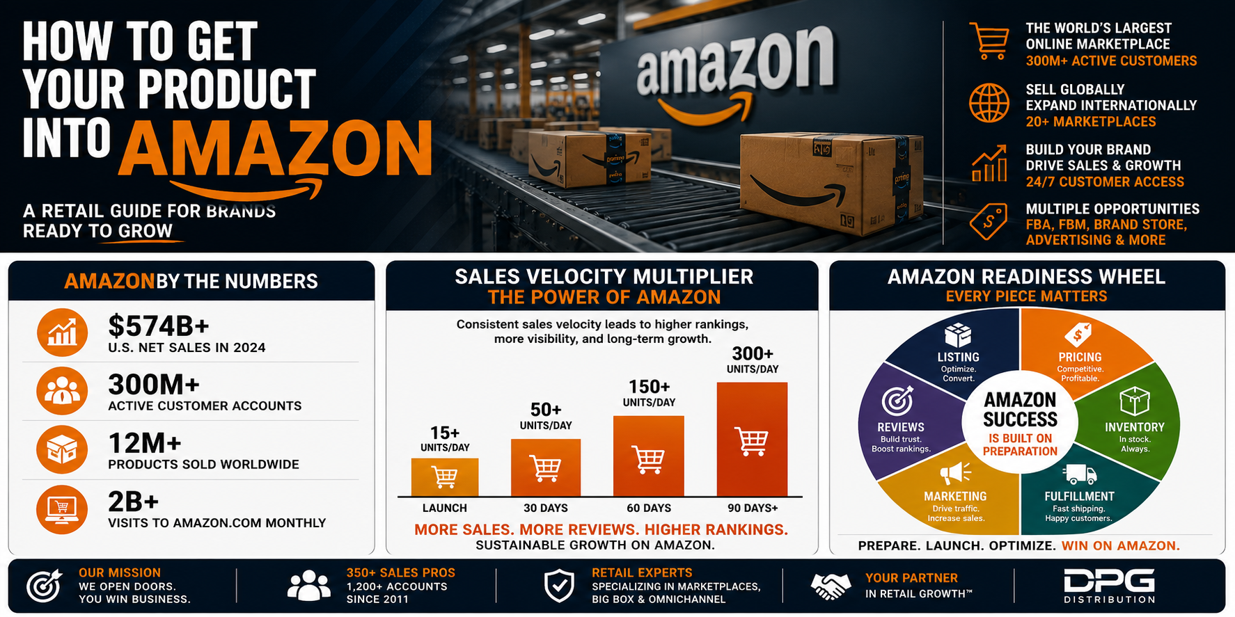 Infographic detailing DPG Distribution's Amazon marketplace strategy, covering Brand Registry, listing optimization, FBA logistics, and sales acceleration.