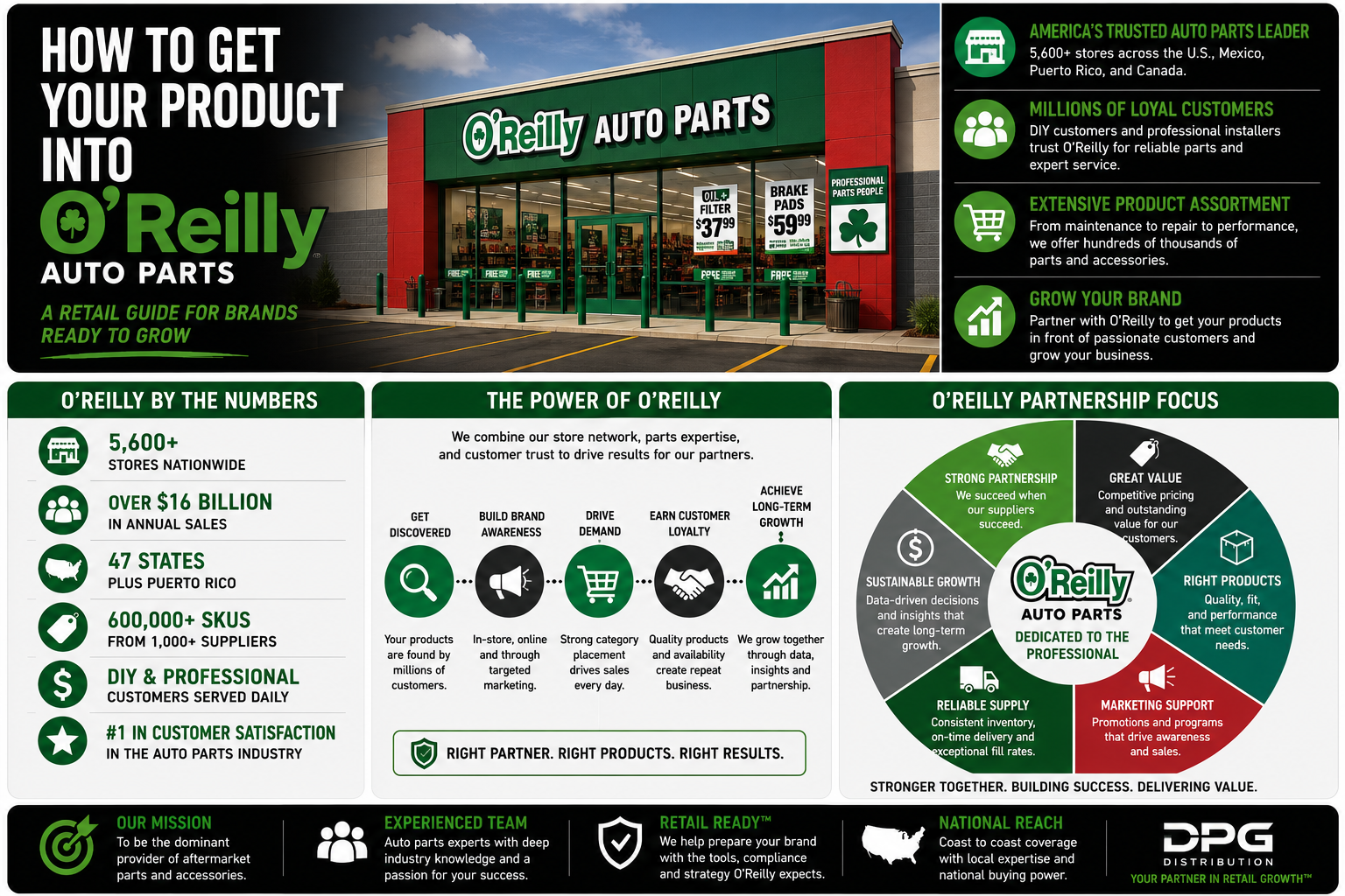 O'Reilly Auto Parts store exterior and DPG Distribution sales representation framework graphic