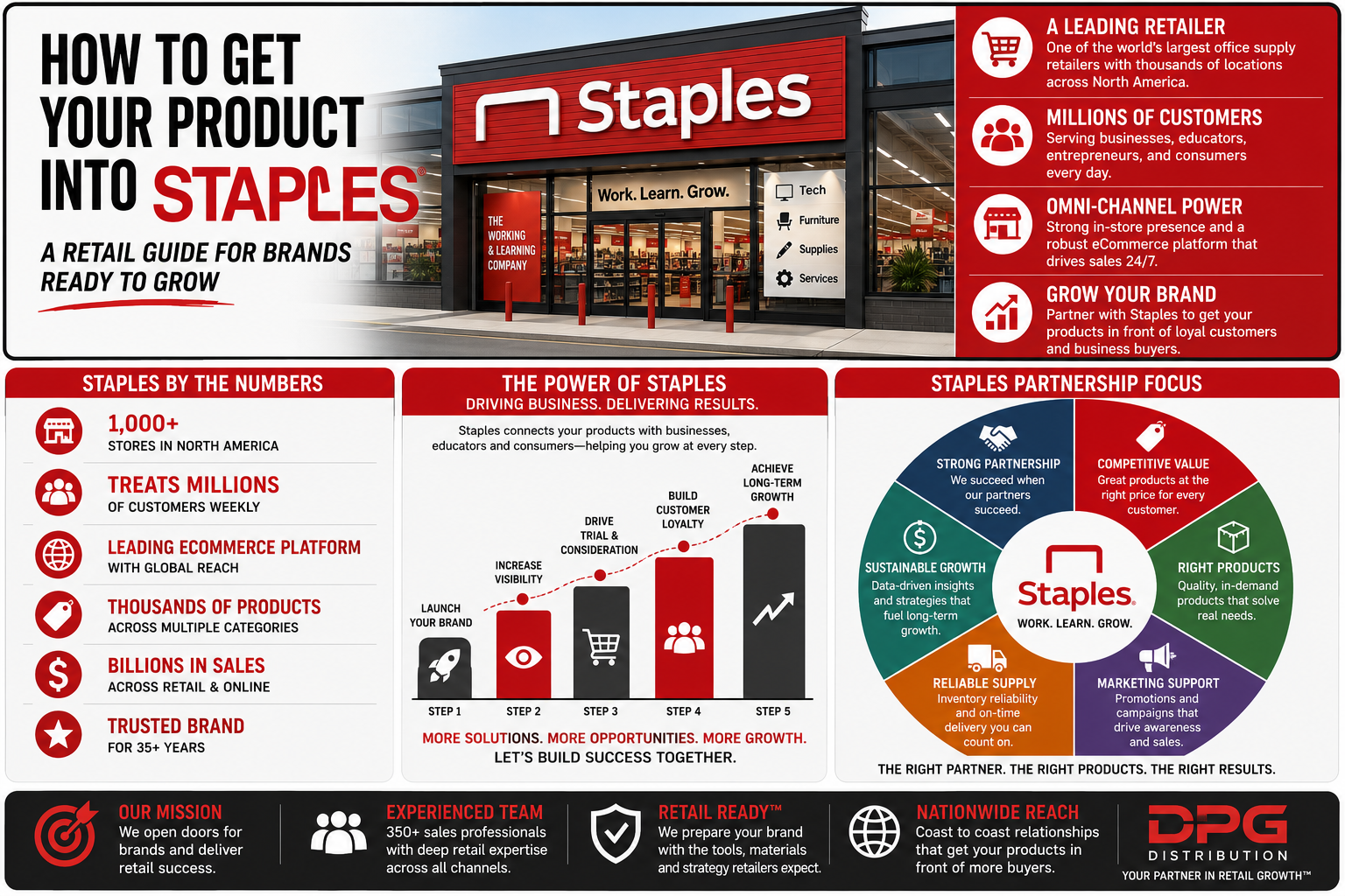 Alt Text
Staples retail store exterior graphic and DPG Distribution sales representation framework