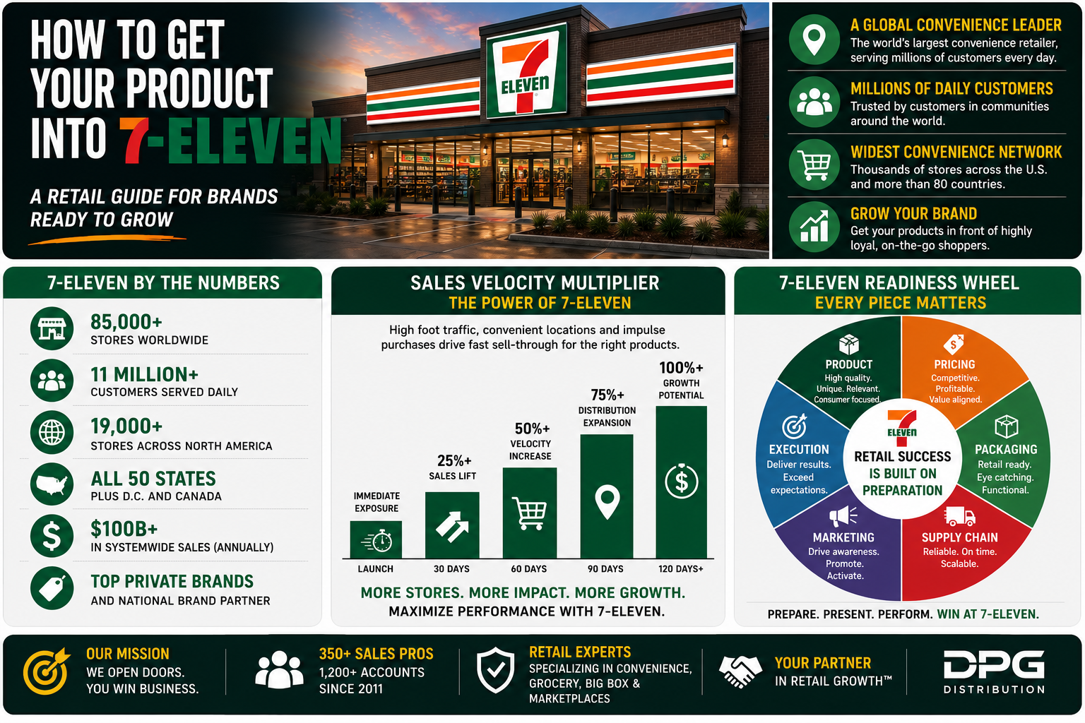 7-Eleven storefront graphic and DPG Distribution sales representation velocity framework