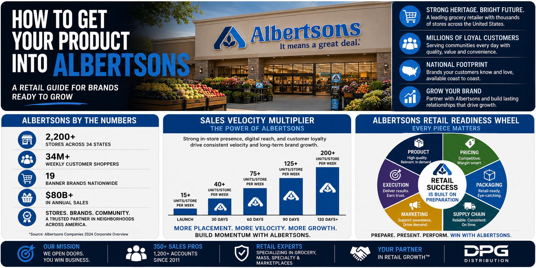 Albertsons store exterior graphic and DPG Distribution sales representation framework