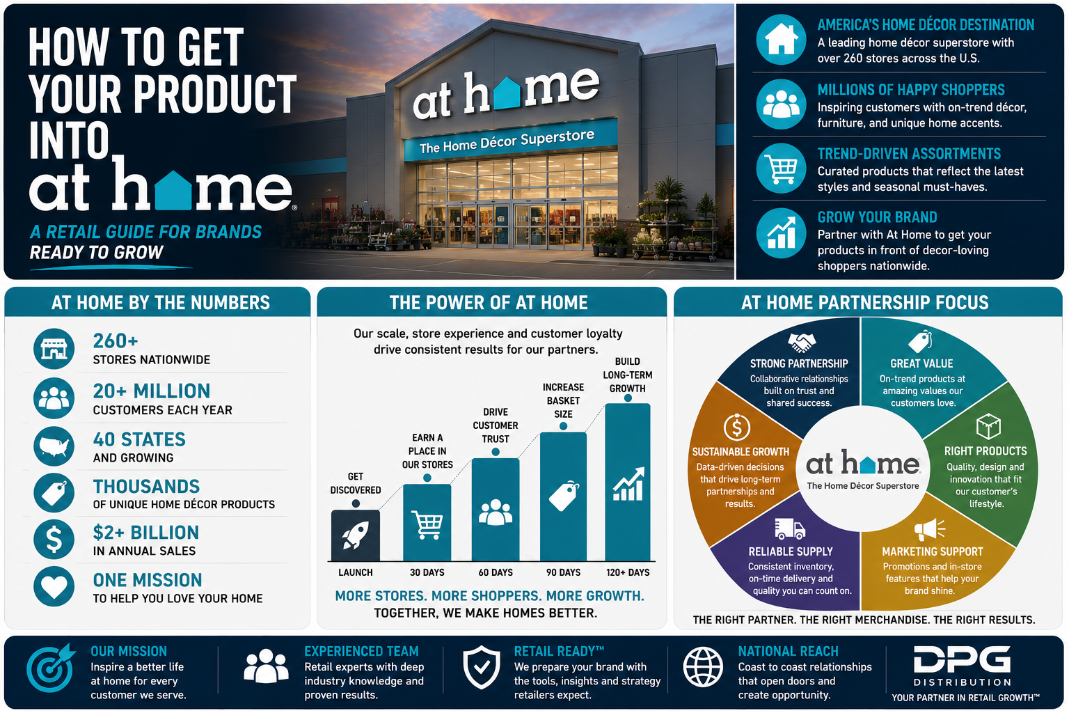 At Home store exterior graphic and DPG Distribution sales representation framework