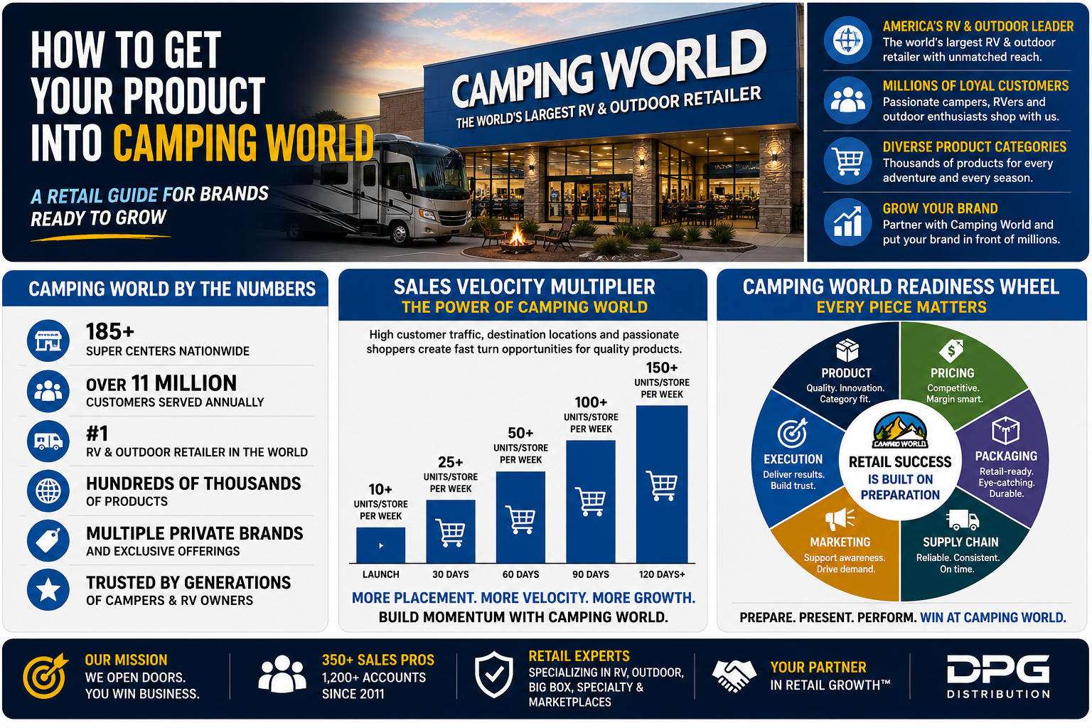 Camping World retail store exterior graphic and DPG Distribution sales representation framework