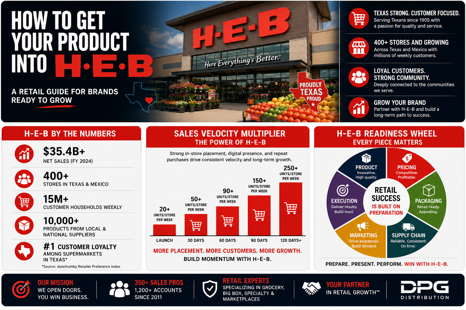 Infographic detailing DPG Distribution's process for helping brands sell products to H-E-B stores, including packaging, compliance, and buyer representation.
