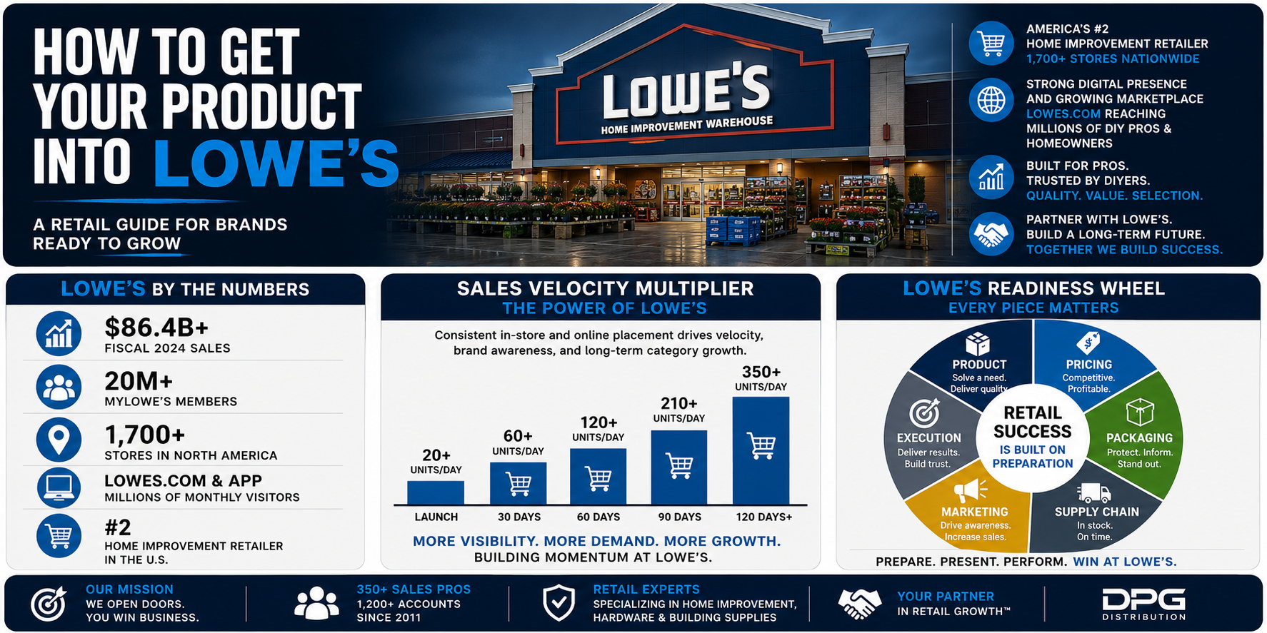 Infographic detailing DPG Distribution's retail strategy for selling products to Lowe's home improvement stores and expanding contractor market reach.