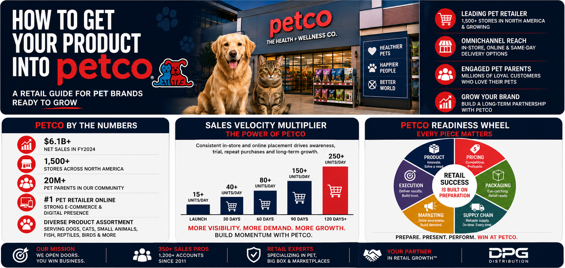 Infographic illustrating DPG Distribution's strategy for getting products into Petco, detailing retail readiness, buyer presentation, and sales velocity planning.