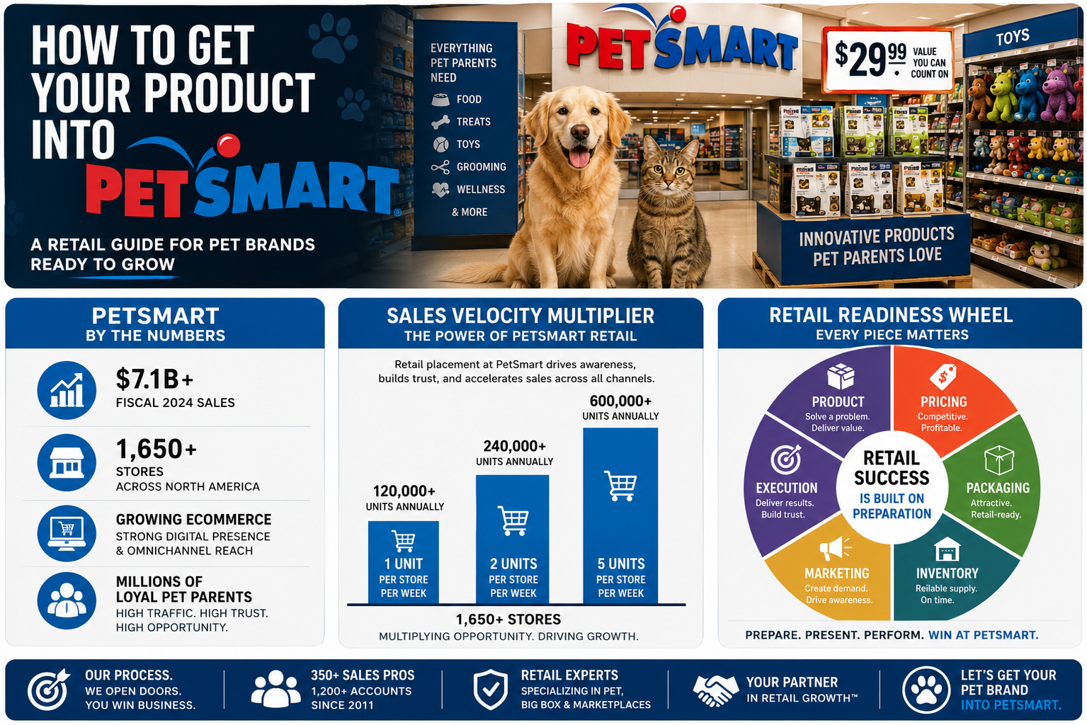 Infographic detailing DPG Distribution's retail representation strategy for launching pet product brands into PetSmart stores and online.