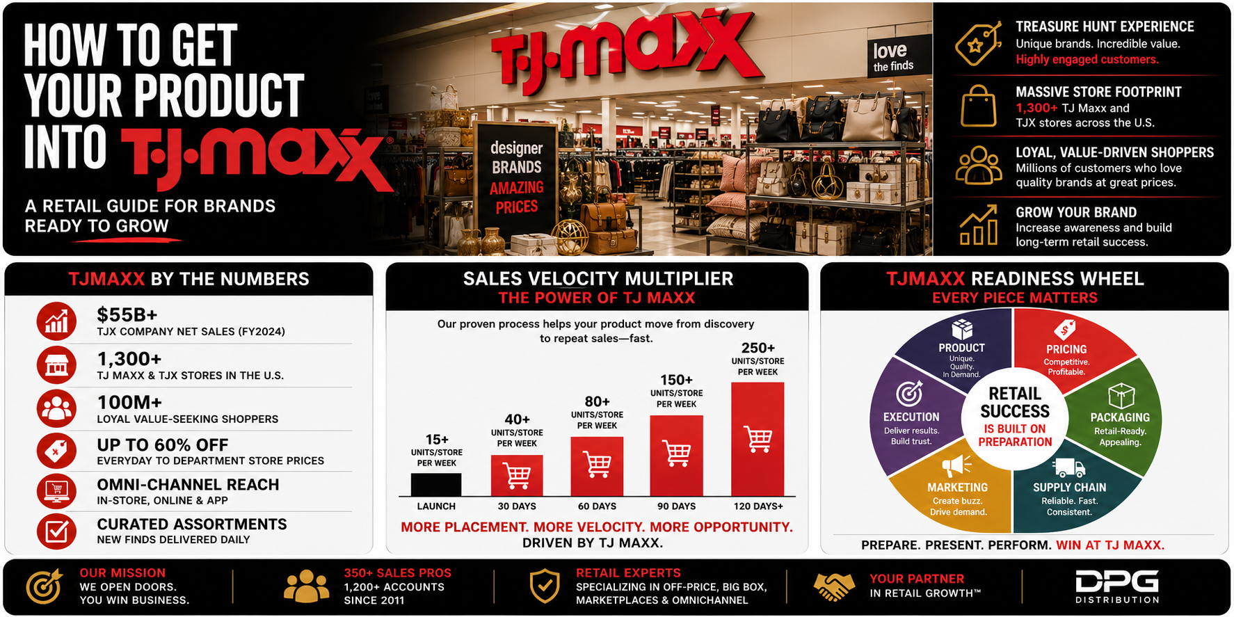 Infographic detailing DPG Distribution's retail growth strategy for selling products to TJ Maxx, Marshalls, and off-price retail buyers.