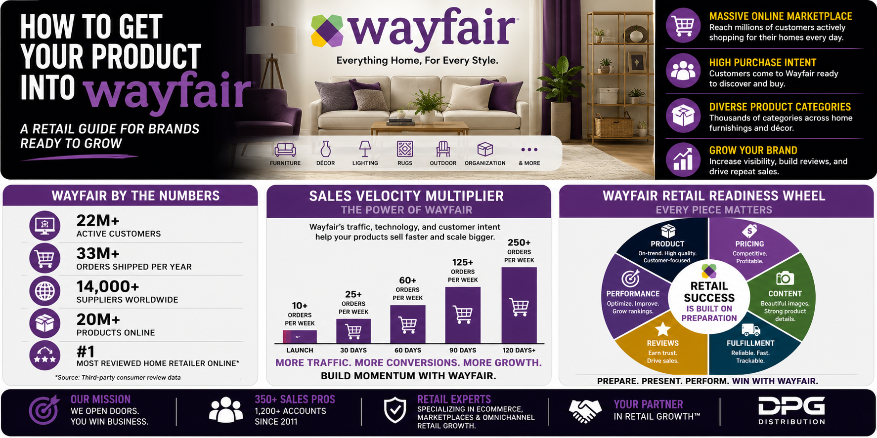 lt Text Wayfair storefront graphic and DPG Distribution sales representation framework