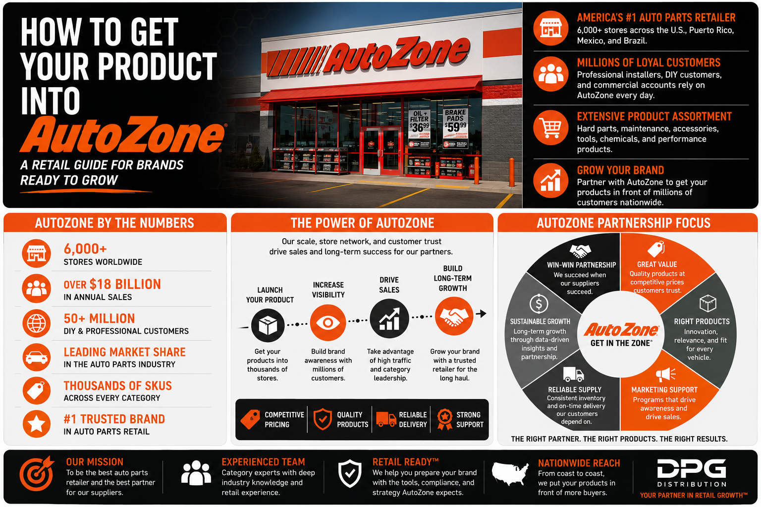 AutoZone store exterior graphic and DPG Distribution sales representation framework