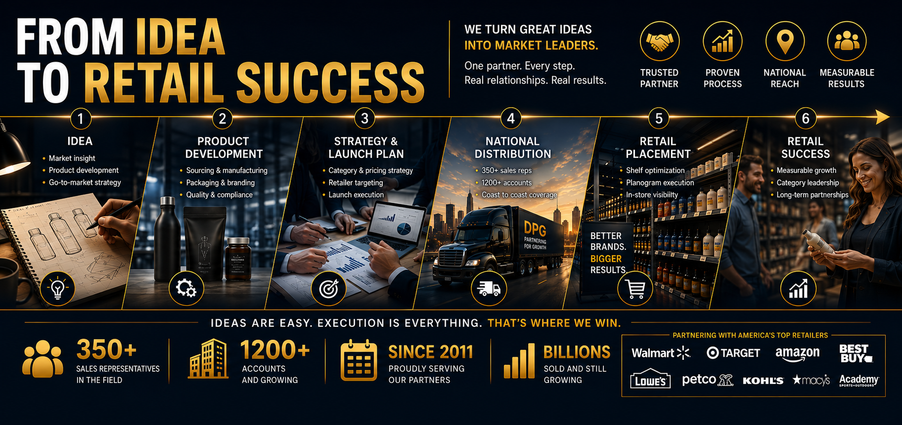DPG Distribution roadmap banner illustrating the strategic journey and steps taken to bring a consumer product idea to big box retail success.