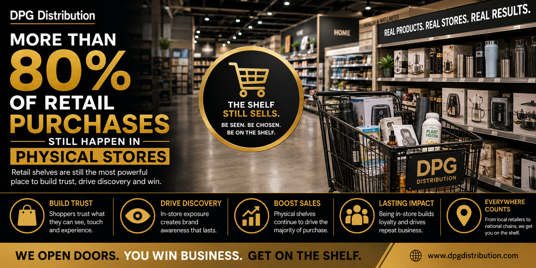 DPG graphic highlighting that over 80% of retail purchases happen in physical stores, showing shelf presence and physical retail sales impact.