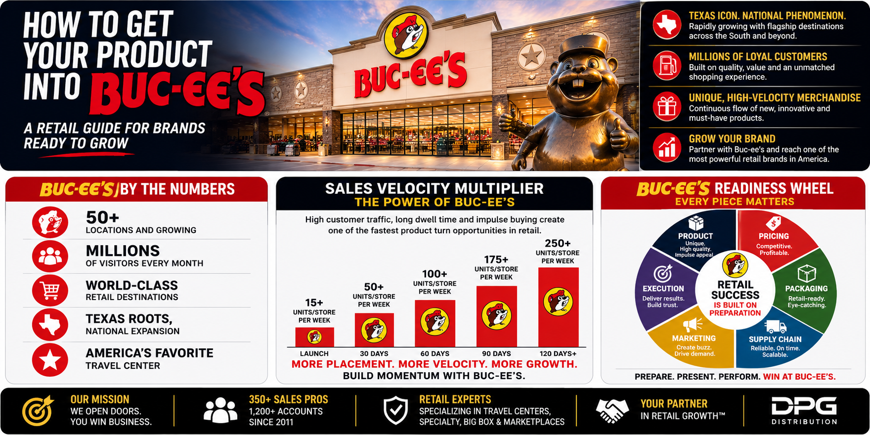 Buc-ees store exterior graphic and DPG Distribution sales velocity multiplier framework