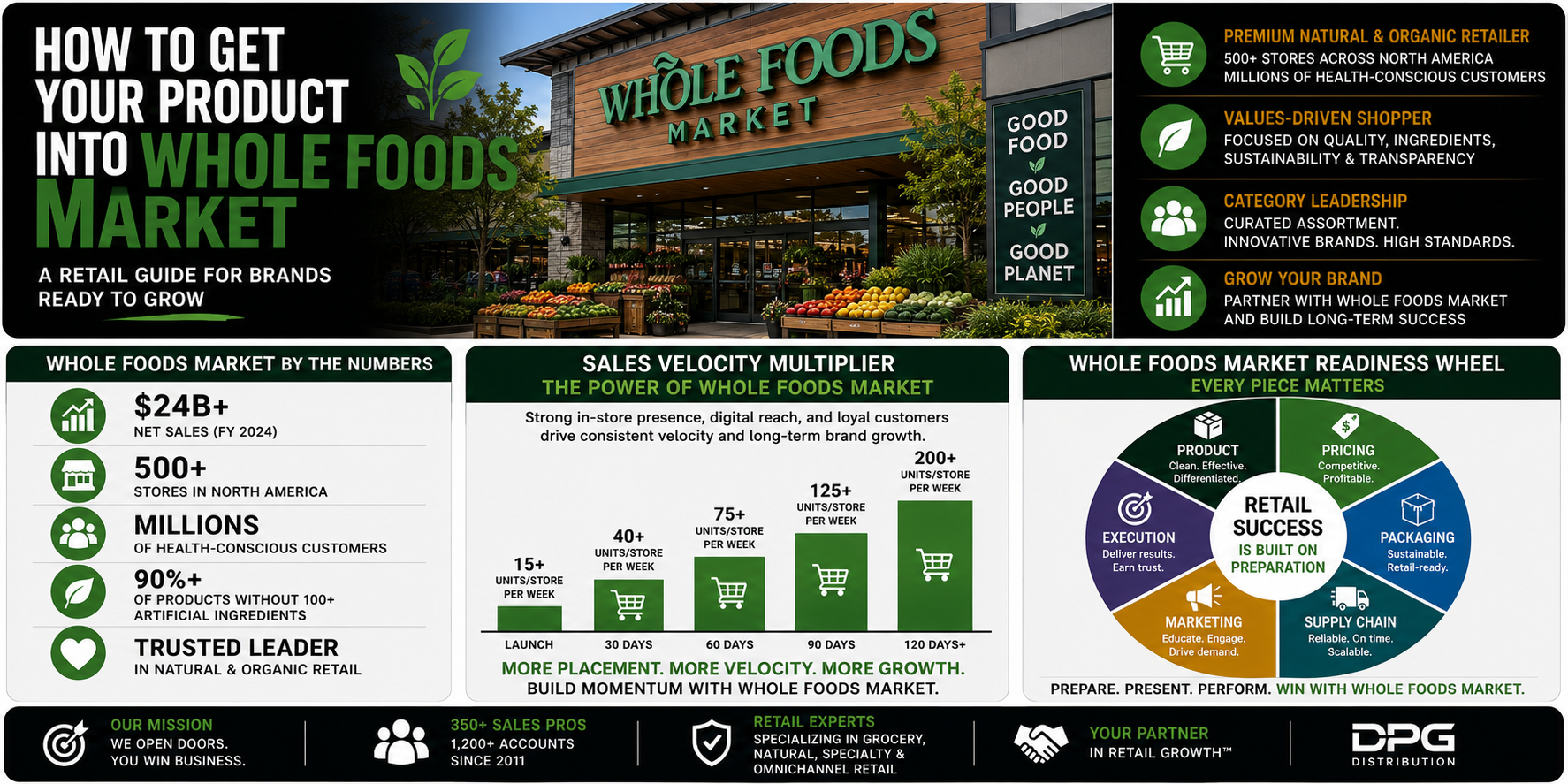 Infographic detailing DPG Distribution's retail strategy for pitching products to Whole Foods Market buyers, covering ingredient compliance, UNFI distribution, and sales velocity growth.